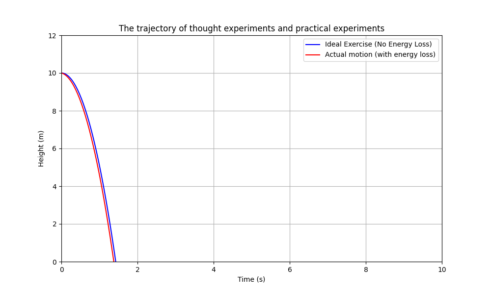 Function Image: Ideal vs. Real Motion